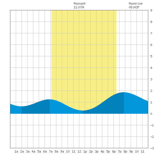 Ferry Cove tide chart for Thursday, October 13, 2022