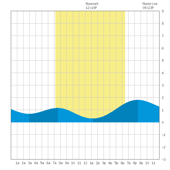 Ferry Cove tide chart for Friday, October 14, 2022