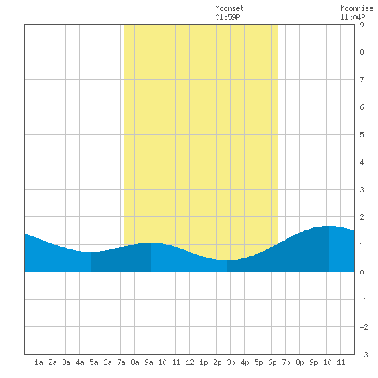 Ferry Cove tide chart for Sunday, October 16, 2022