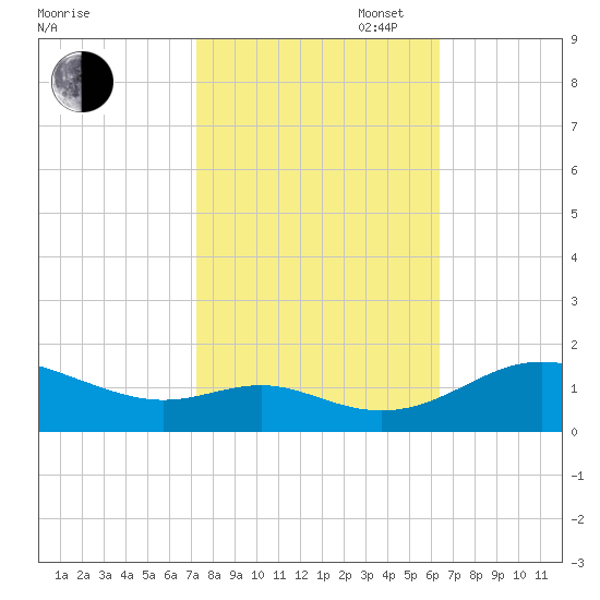 Ferry Cove tide chart for Monday, October 17, 2022