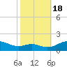Ferry Cove tide chart for Tuesday, October 18, 2022