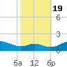Ferry Cove tide chart for Wednesday, October 19, 2022