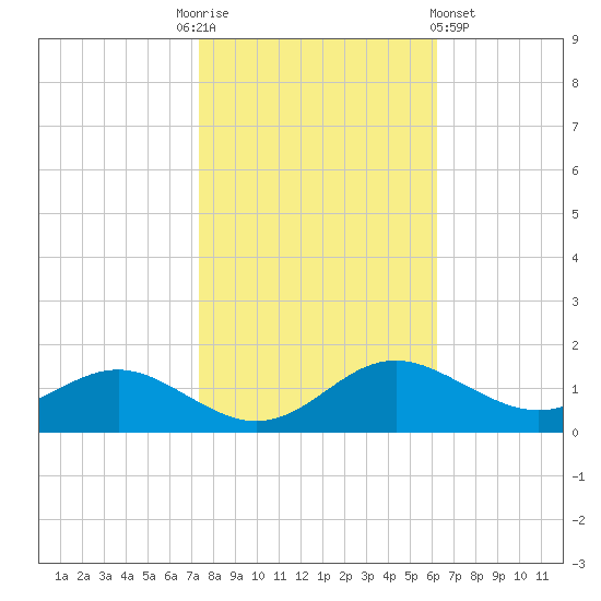 Ferry Cove tide chart for Monday, October 24, 2022