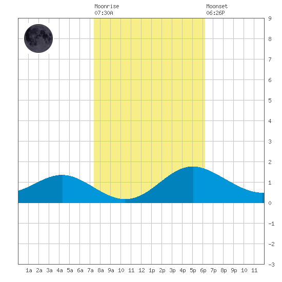 Ferry Cove tide chart for Tuesday, October 25, 2022