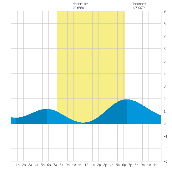 Ferry Cove tide chart for Thursday, October 27, 2022