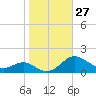 Ferry Cove tide chart for Thursday, October 27, 2022