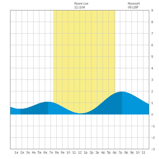 Ferry Cove tide chart for Friday, October 28, 2022