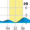 Ferry Cove tide chart for Friday, October 28, 2022