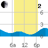 Ferry Cove tide chart for Sunday, October 2, 2022