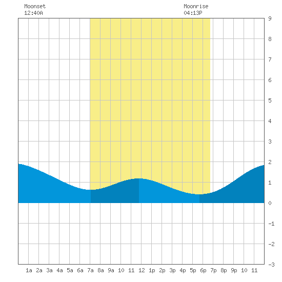 Ferry Cove tide chart for Tuesday, October 4, 2022