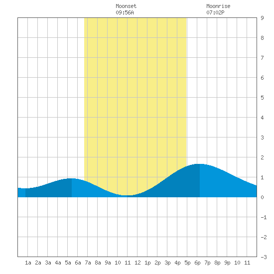 Ferry Cove tide chart for Friday, November 11, 2022