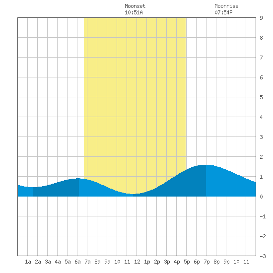 Ferry Cove tide chart for Saturday, November 12, 2022