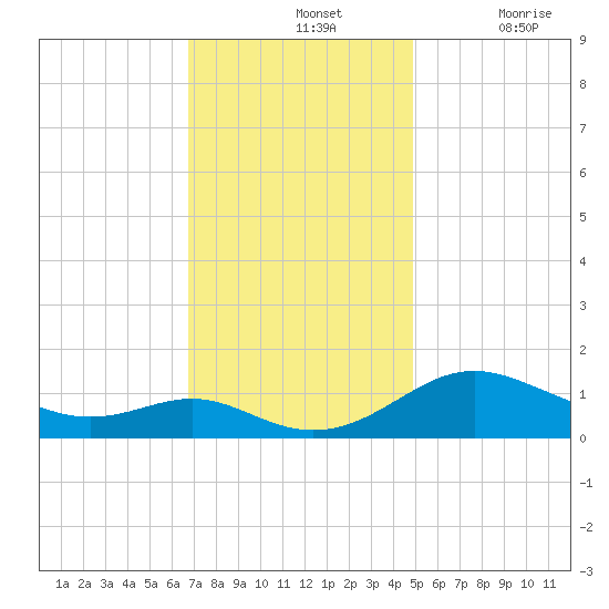 Ferry Cove tide chart for Sunday, November 13, 2022