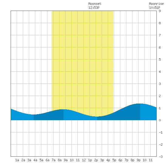 Ferry Cove tide chart for Tuesday, November 15, 2022