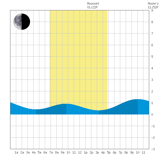 Ferry Cove tide chart for Wednesday, November 16, 2022
