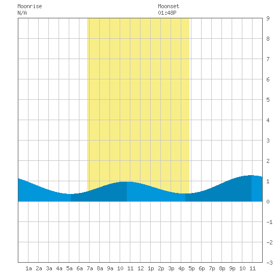Ferry Cove tide chart for Thursday, November 17, 2022