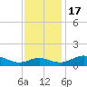 Ferry Cove tide chart for Thursday, November 17, 2022