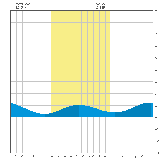 Ferry Cove tide chart for Friday, November 18, 2022