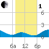 Ferry Cove tide chart for Tuesday, November 1, 2022
