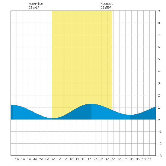 Ferry Cove tide chart for Sunday, November 20, 2022