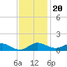 Ferry Cove tide chart for Sunday, November 20, 2022
