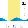 Ferry Cove tide chart for Monday, November 21, 2022