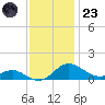 Ferry Cove tide chart for Wednesday, November 23, 2022
