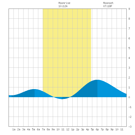 Ferry Cove tide chart for Saturday, November 26, 2022