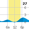 Ferry Cove tide chart for Sunday, November 27, 2022