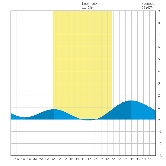Ferry Cove tide chart for Monday, November 28, 2022