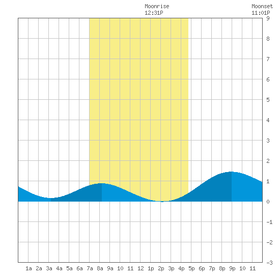 Ferry Cove tide chart for Tuesday, November 29, 2022