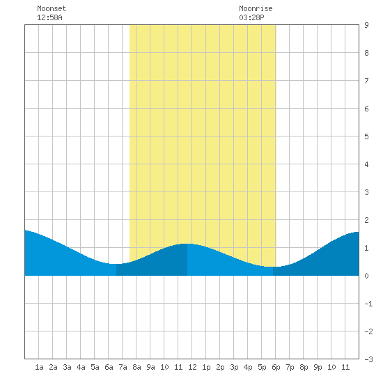Ferry Cove tide chart for Wednesday, November 2, 2022