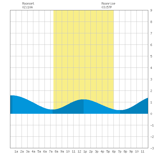 Ferry Cove tide chart for Thursday, November 3, 2022
