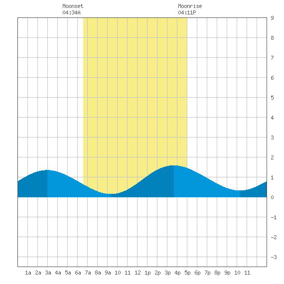 Ferry Cove tide chart for Sunday, November 6, 2022