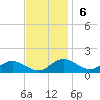 Ferry Cove tide chart for Sunday, November 6, 2022