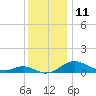 Ferry Cove tide chart for Sunday, December 11, 2022