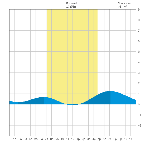 Ferry Cove tide chart for Monday, December 12, 2022