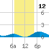 Ferry Cove tide chart for Monday, December 12, 2022