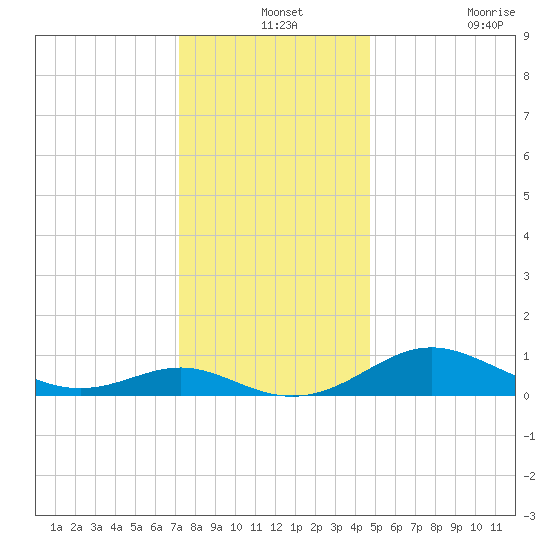 Ferry Cove tide chart for Tuesday, December 13, 2022