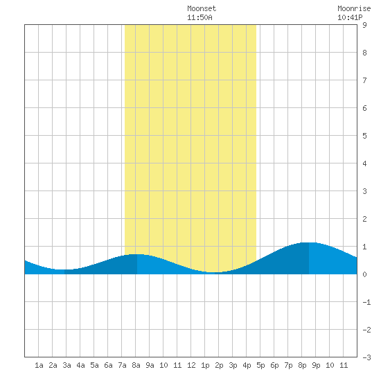 Ferry Cove tide chart for Wednesday, December 14, 2022