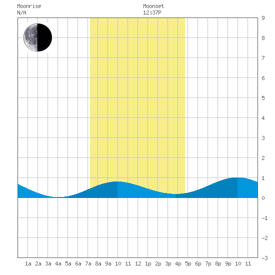 Ferry Cove tide chart for Friday, December 16, 2022