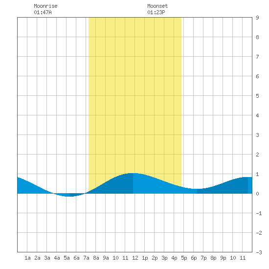 Ferry Cove tide chart for Sunday, December 18, 2022