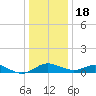 Ferry Cove tide chart for Sunday, December 18, 2022
