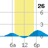Ferry Cove tide chart for Monday, December 26, 2022