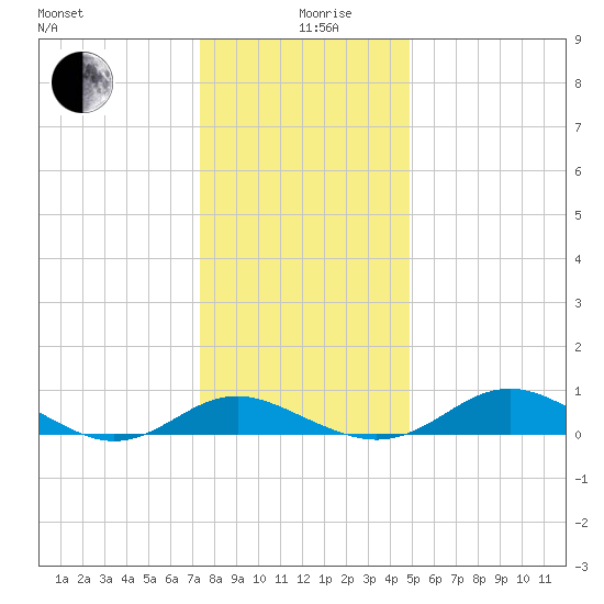 Ferry Cove tide chart for Thursday, December 29, 2022
