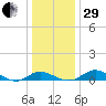 Ferry Cove tide chart for Thursday, December 29, 2022