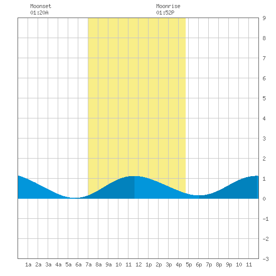 Ferry Cove tide chart for Friday, December 2, 2022