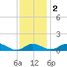 Ferry Cove tide chart for Friday, December 2, 2022
