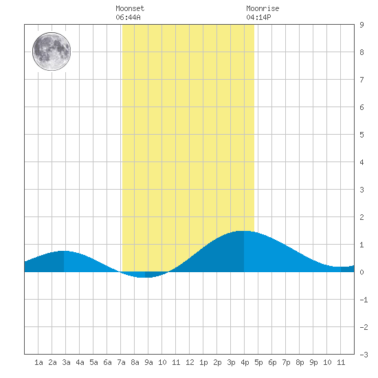 Ferry Cove tide chart for Wednesday, December 7, 2022