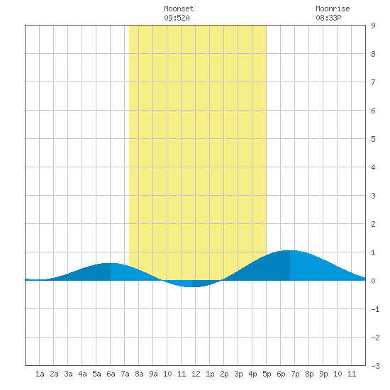 Ferry Cove tide chart for Tuesday, January 10, 2023